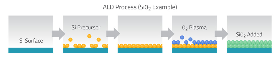 Chemical Vapor Deposition 4——ALD