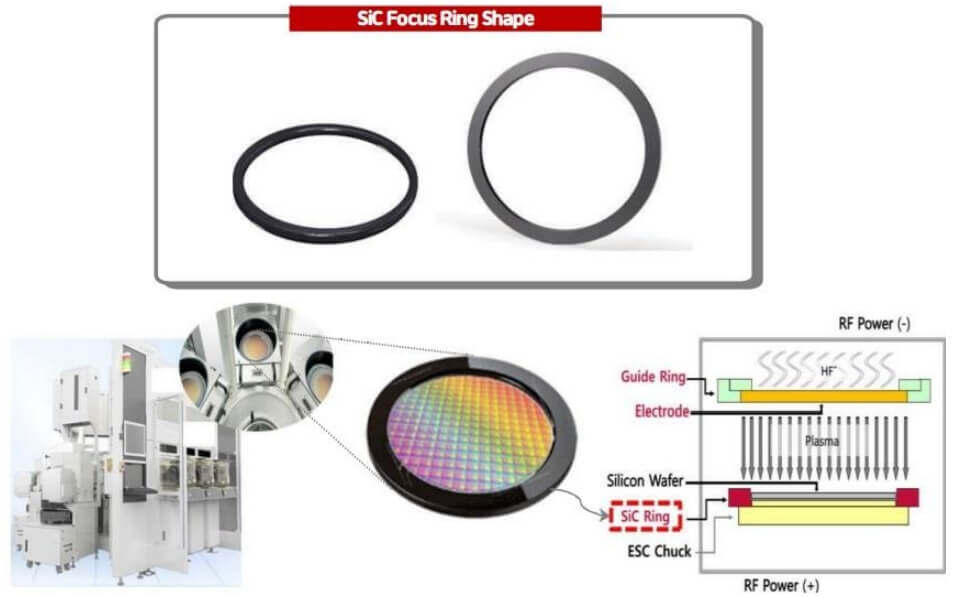 SiC Etching Ring - a key component of semiconductor plasma etching machine