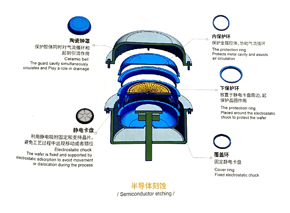 semiconductor etching