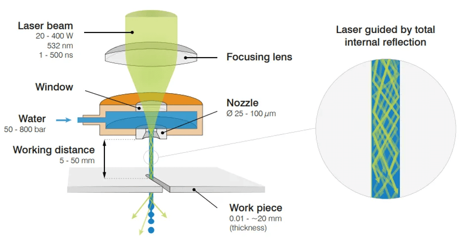 What are the new wafer cutting processes that can be applied in third generation semiconductor?