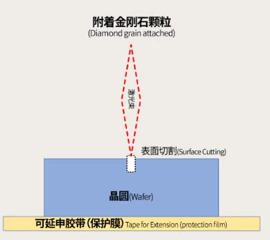 What are the new wafer cutting processes that can be applied in third generation semiconductor?