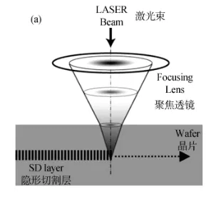 What are the new wafer cutting processes that can be applied in third generation semiconductor?