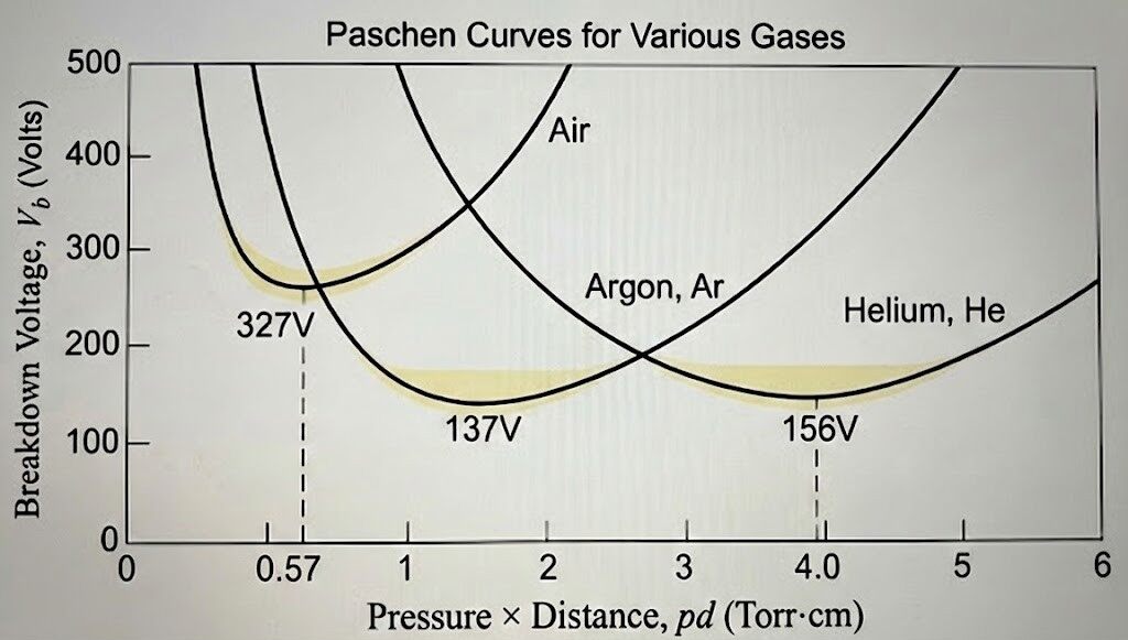 Paschen Curves for Various Gases